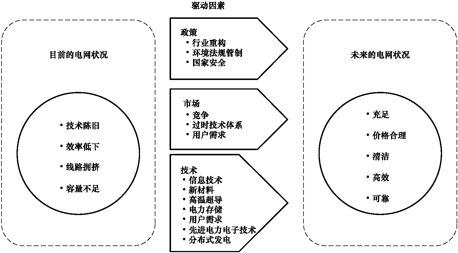 1.1.1 美國(guó)智能電網(wǎng)的背景